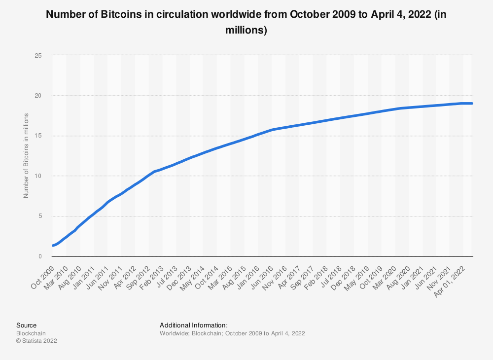 yıllara göre bitcoin kaç tane var grafiği 